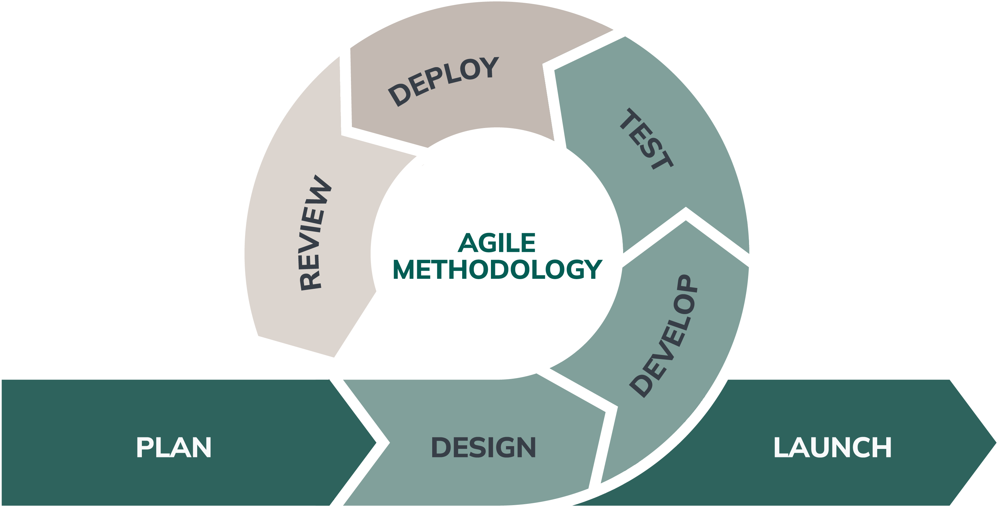 Agile Development